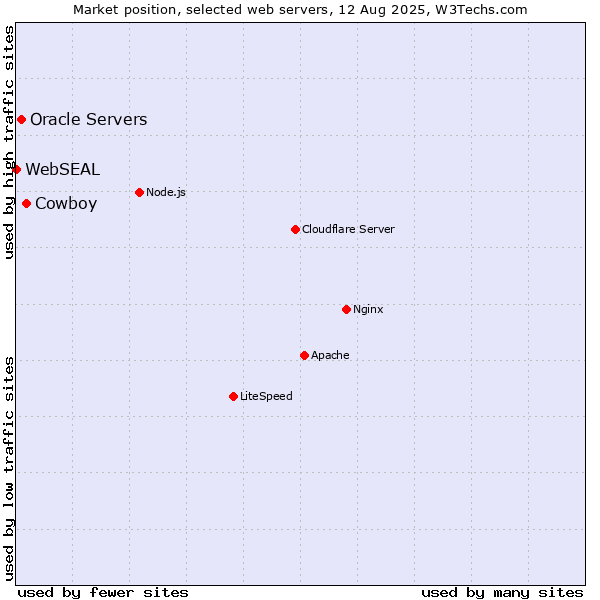 Market position of Cowboy vs. Oracle Servers vs. WebSEAL