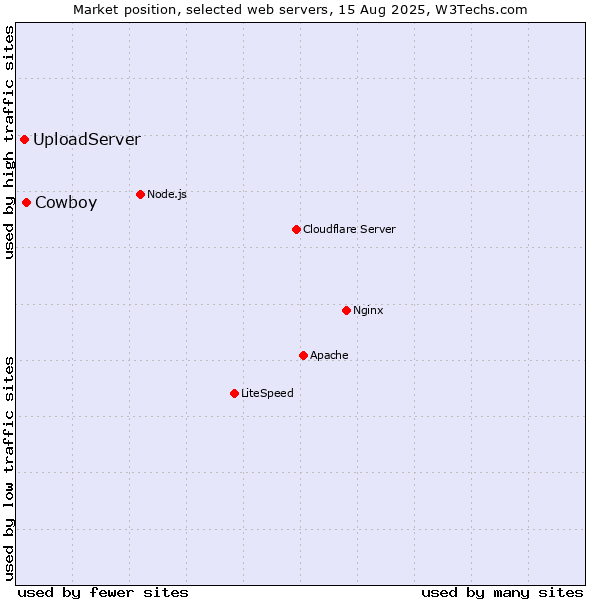 Market position of Cowboy vs. UploadServer