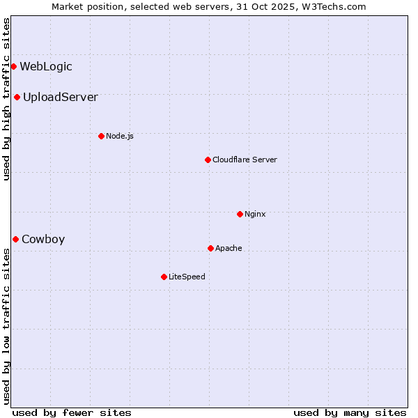 Market position of UploadServer vs. Cowboy vs. WebLogic