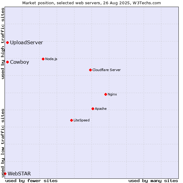 Market position of Cowboy vs. UploadServer vs. WebSTAR