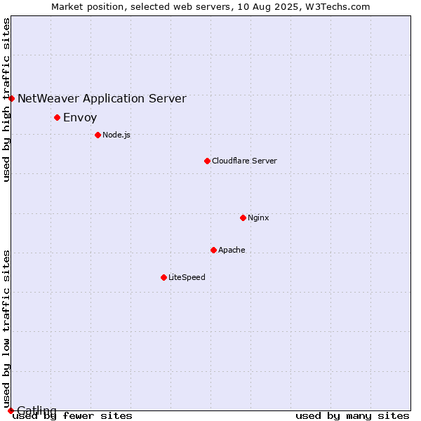 Market position of Envoy vs. NetWeaver Application Server vs. Gatling