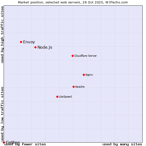 Market position of Node.js vs. Envoy vs. Gatling