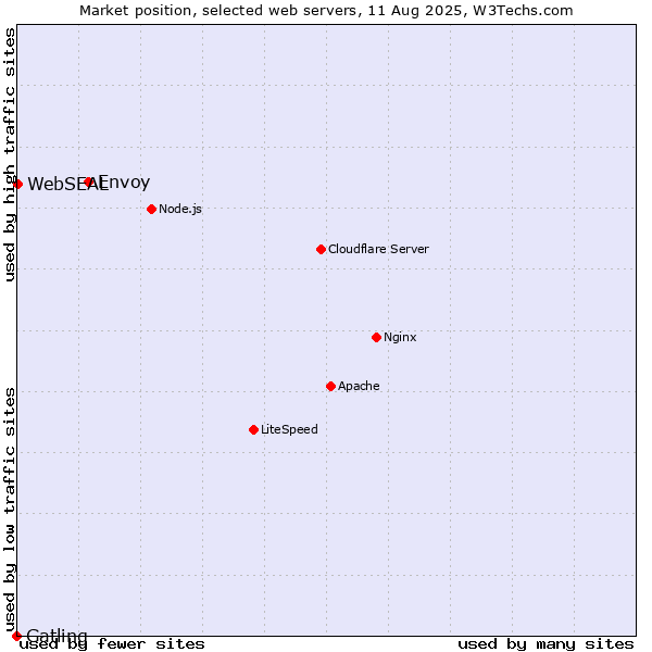 Market position of Envoy vs. WebSEAL vs. Gatling