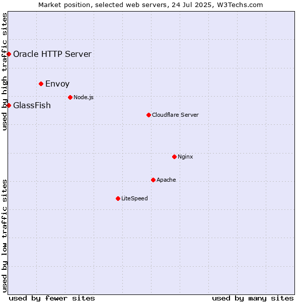 Market position of Envoy vs. GlassFish vs. Oracle HTTP Server