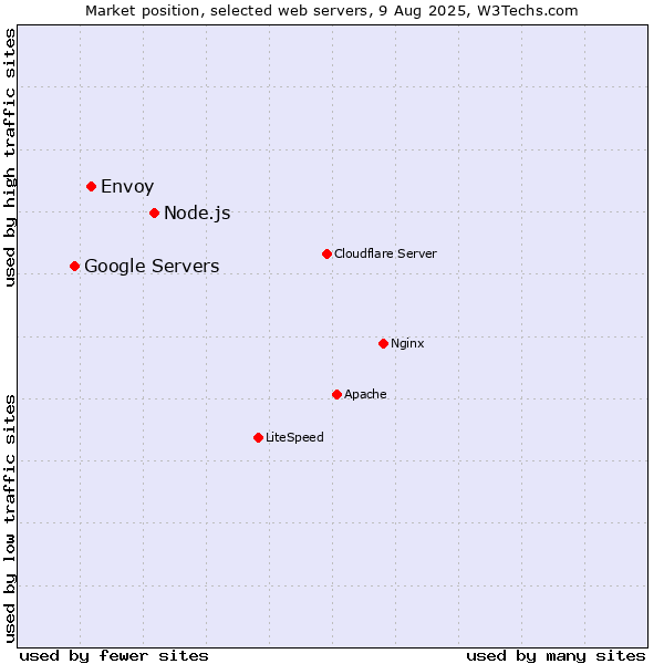 Market position of Node.js vs. Envoy vs. Google Servers