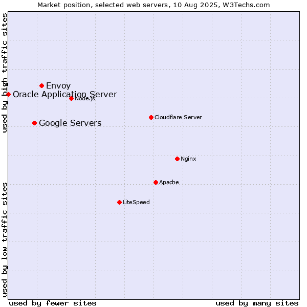 Market position of Envoy vs. Google Servers vs. Oracle Application Server