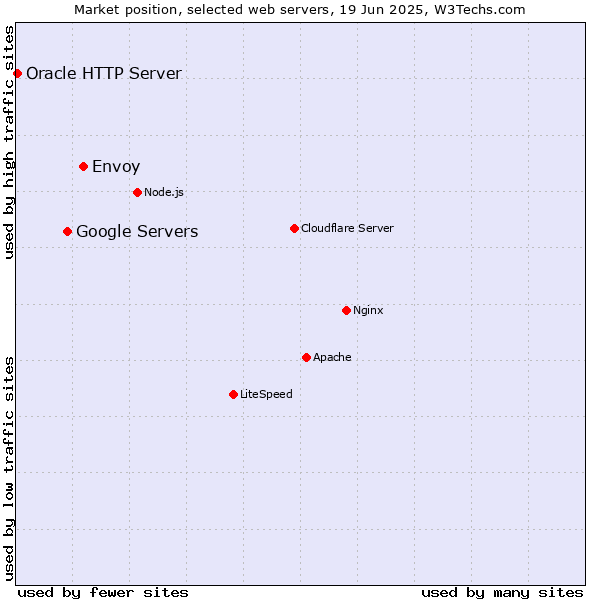 Market position of Envoy vs. Google Servers vs. Oracle HTTP Server
