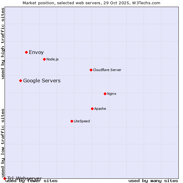 Market position of Envoy vs. Google Servers vs. Tcl-Webserver