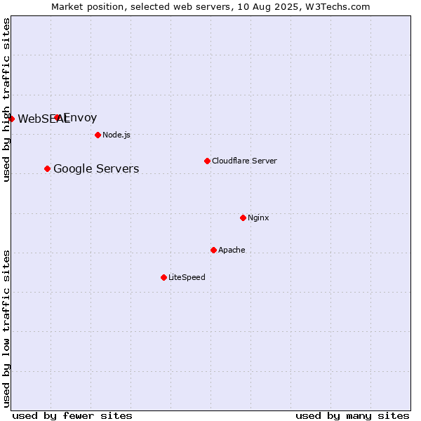 Market position of Envoy vs. Google Servers vs. WebSEAL