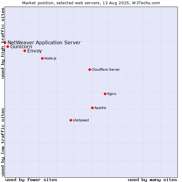 Market position of Envoy vs. Gunicorn vs. NetWeaver Application Server
