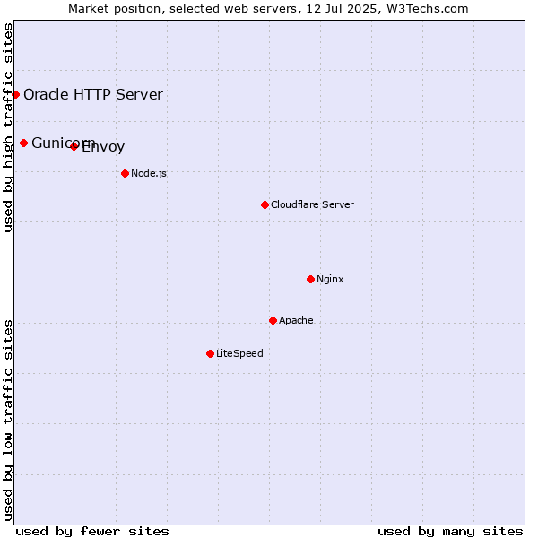 Market position of Envoy vs. Gunicorn vs. Oracle HTTP Server