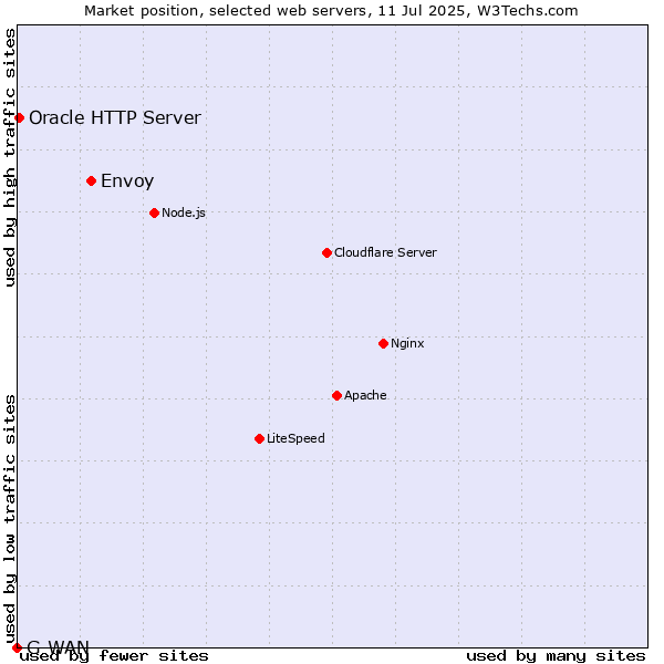 Market position of Envoy vs. Oracle HTTP Server vs. G-WAN