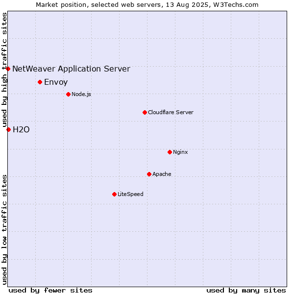 Market position of Envoy vs. H2O vs. NetWeaver Application Server