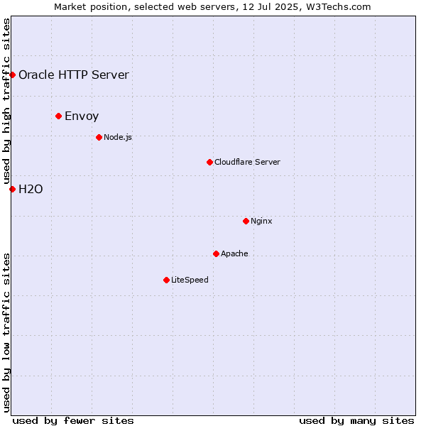 Market position of Envoy vs. Oracle HTTP Server vs. H2O