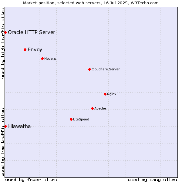 Market position of Envoy vs. Hiawatha vs. Oracle HTTP Server