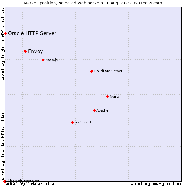 Market position of Envoy vs. Oracle HTTP Server vs. Hunchentoot
