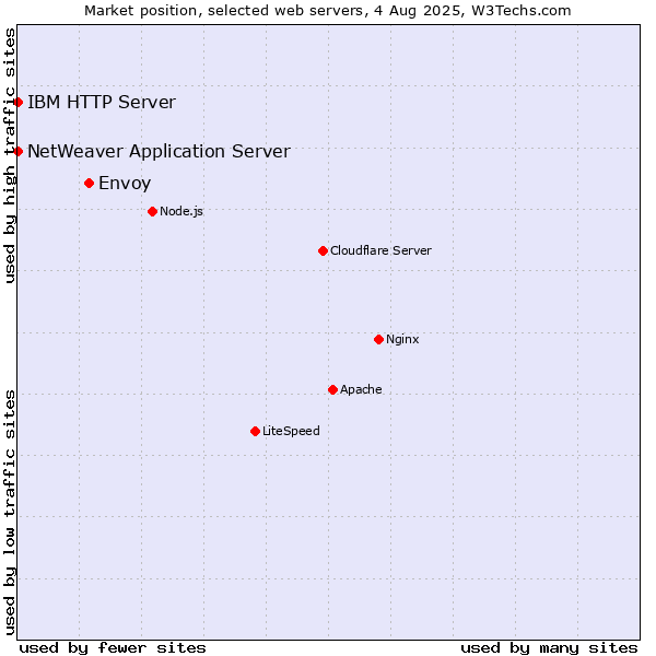 Market position of Envoy vs. IBM HTTP Server vs. NetWeaver Application Server