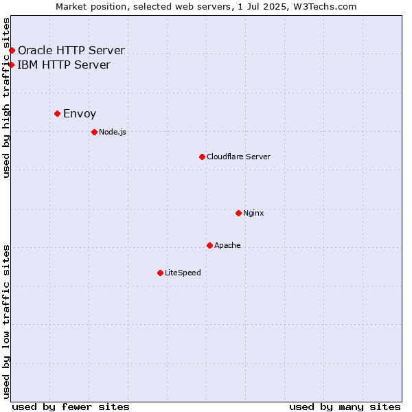 Market position of Envoy vs. Oracle HTTP Server vs. IBM HTTP Server