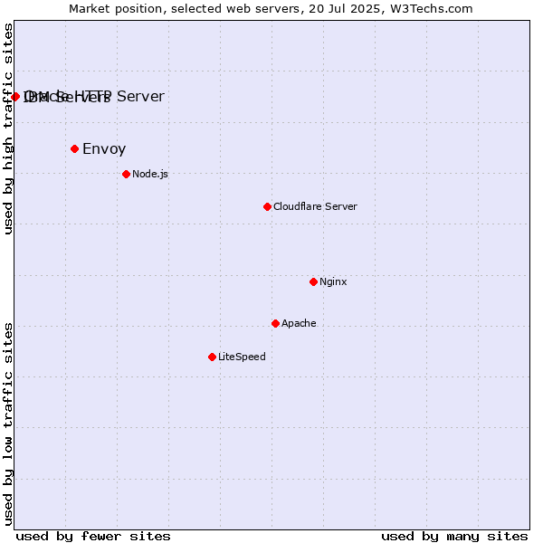 Market position of Envoy vs. Oracle HTTP Server vs. IBM Servers
