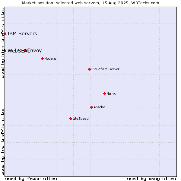 Market position of Envoy vs. IBM Servers vs. WebSEAL