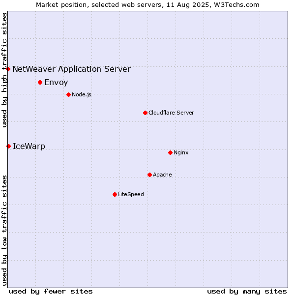 Market position of Envoy vs. IceWarp vs. NetWeaver Application Server