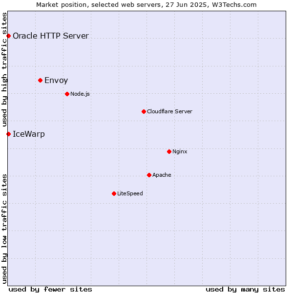 Market position of Envoy vs. IceWarp vs. Oracle HTTP Server
