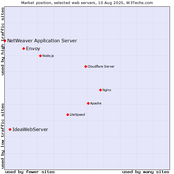 Market position of Envoy vs. IdeaWebServer vs. NetWeaver Application Server