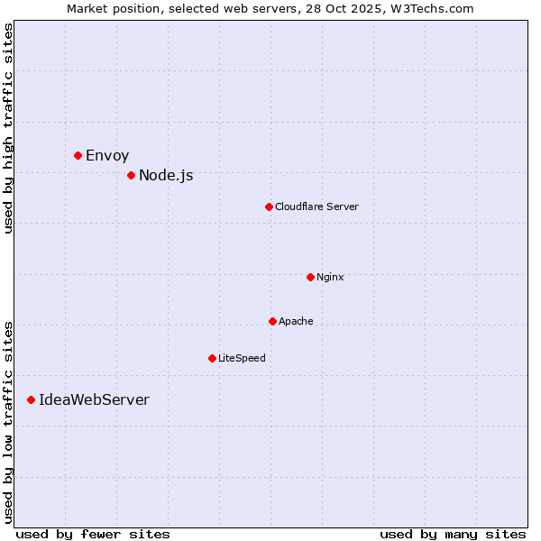 Market position of Node.js vs. Envoy vs. IdeaWebServer