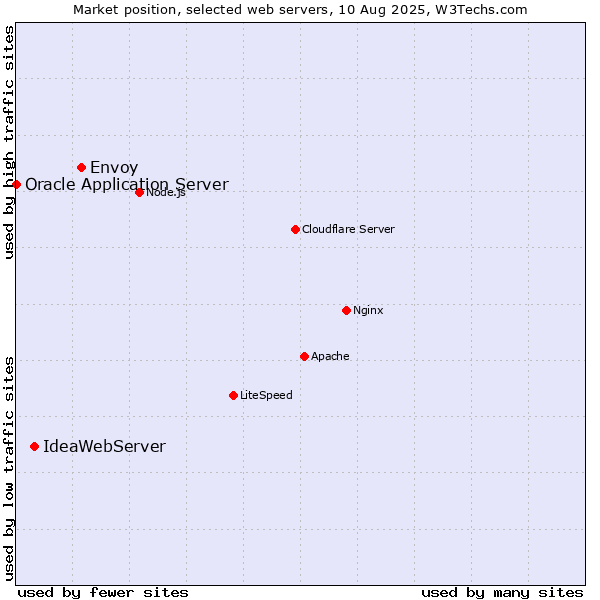Market position of Envoy vs. IdeaWebServer vs. Oracle Application Server
