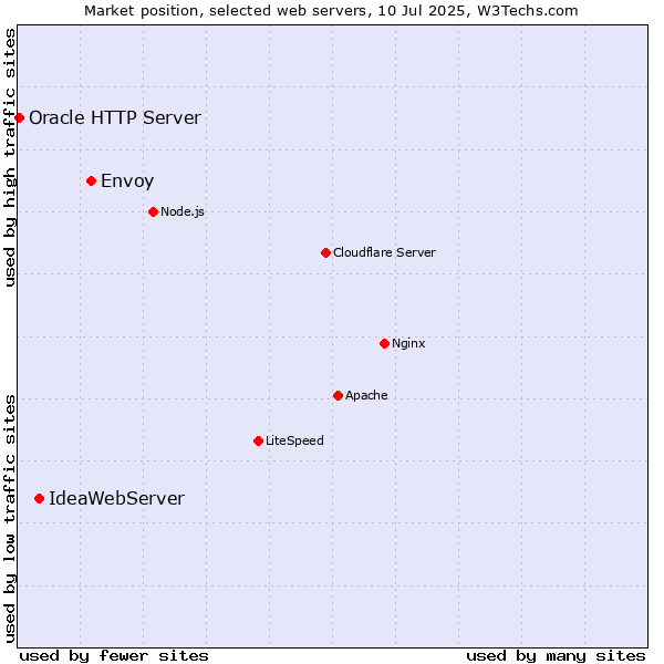Market position of Envoy vs. IdeaWebServer vs. Oracle HTTP Server
