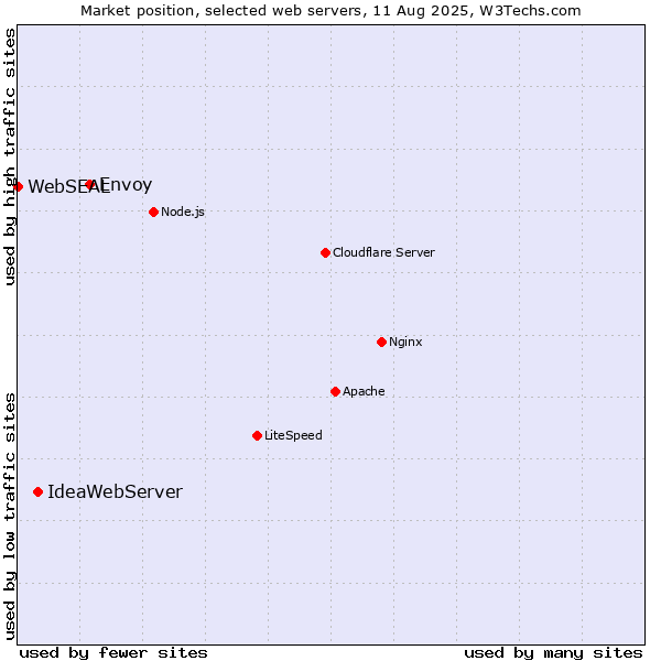 Market position of Envoy vs. IdeaWebServer vs. WebSEAL