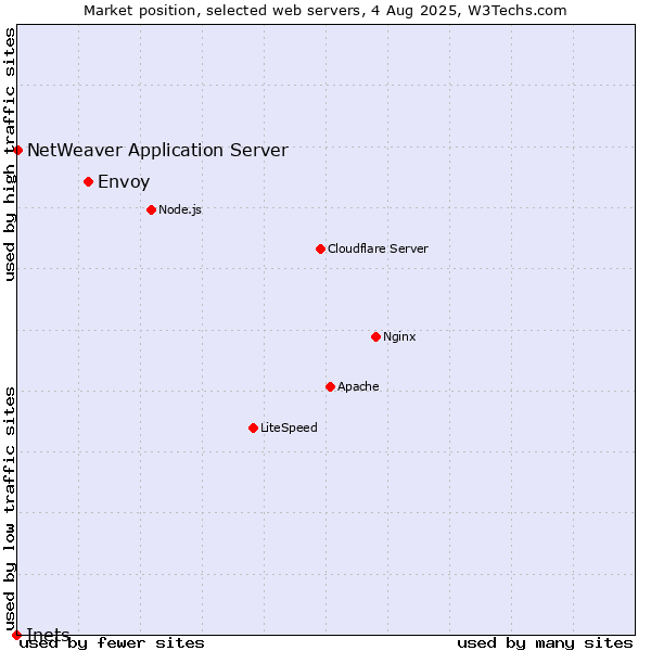Market position of Envoy vs. NetWeaver Application Server vs. Inets