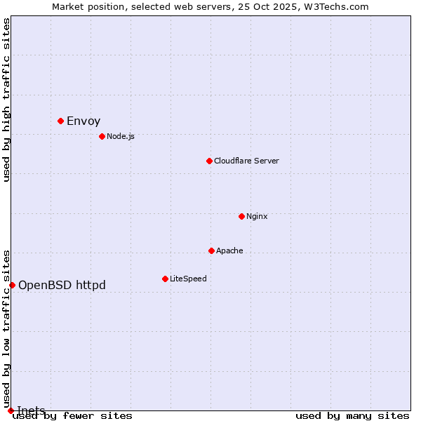 Market position of Envoy vs. OpenBSD httpd vs. Inets