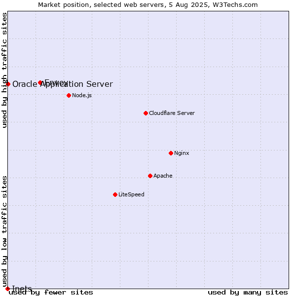 Market position of Envoy vs. Oracle Application Server vs. Inets