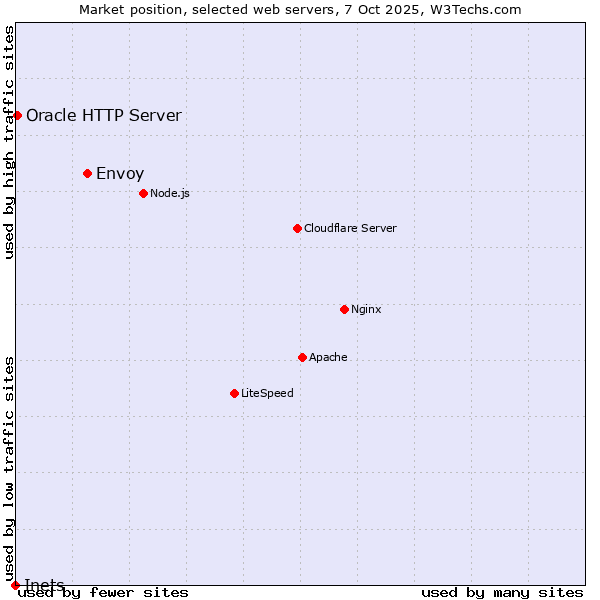 Market position of Envoy vs. Oracle HTTP Server vs. Inets