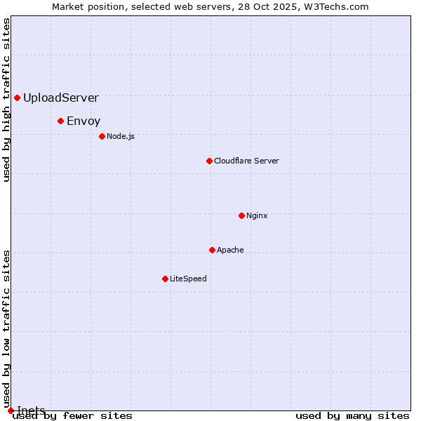 Market position of Envoy vs. UploadServer vs. Inets