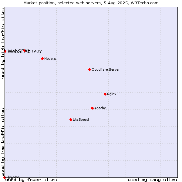 Market position of Envoy vs. WebSEAL vs. Inets