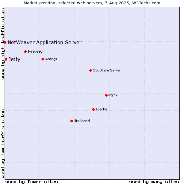 Market position of Envoy vs. Jetty vs. NetWeaver Application Server