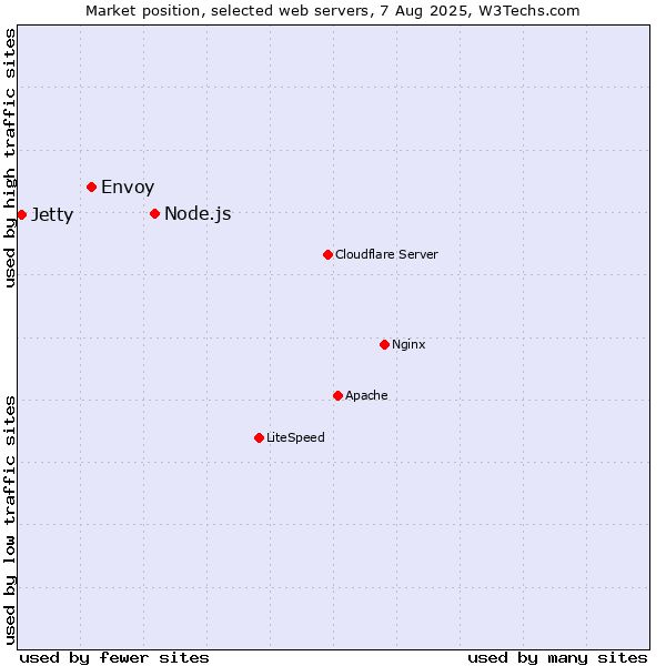 Market position of Node.js vs. Envoy vs. Jetty