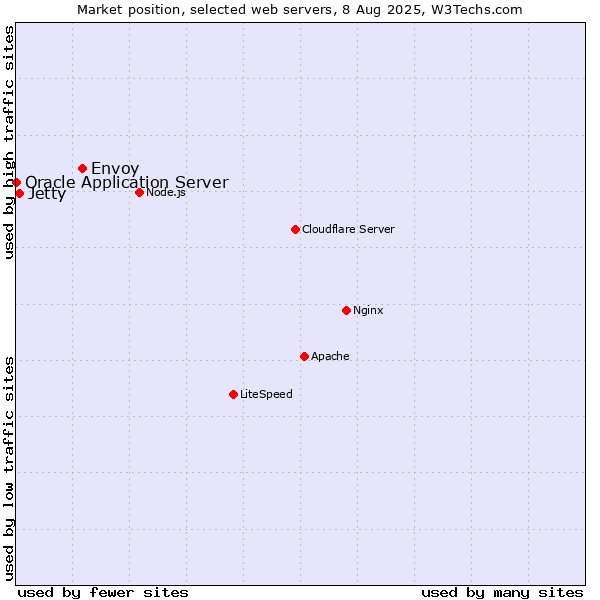 Market position of Envoy vs. Jetty vs. Oracle Application Server