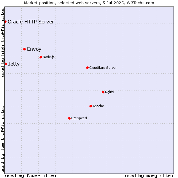 Market position of Envoy vs. Jetty vs. Oracle HTTP Server