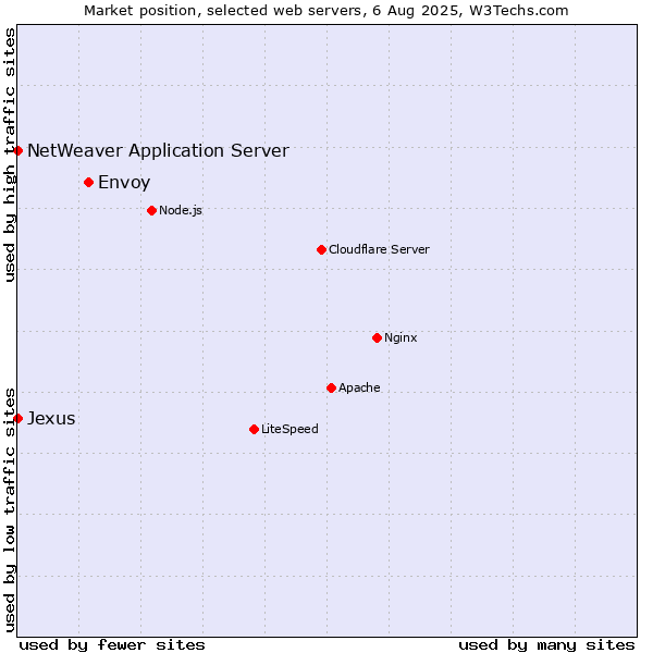 Market position of Envoy vs. NetWeaver Application Server vs. Jexus