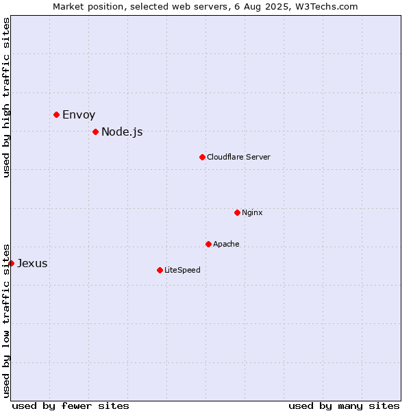 Market position of Node.js vs. Envoy vs. Jexus