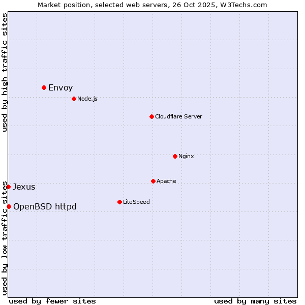 Market position of Envoy vs. OpenBSD httpd vs. Jexus