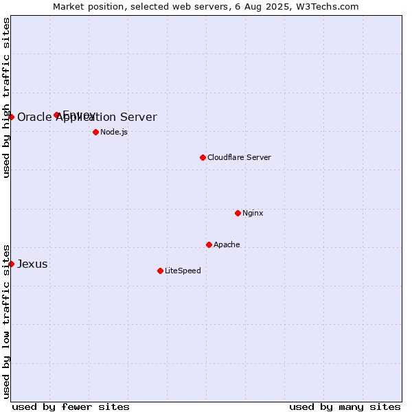 Market position of Envoy vs. Oracle Application Server vs. Jexus