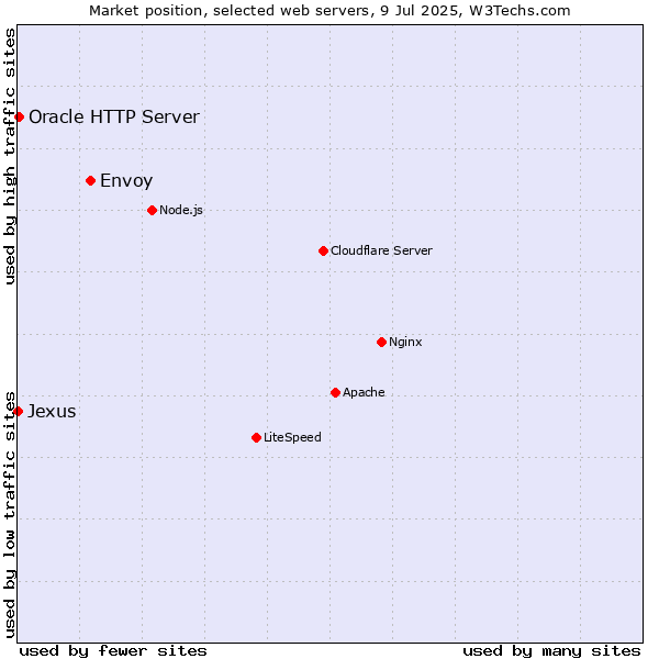 Market position of Envoy vs. Oracle HTTP Server vs. Jexus