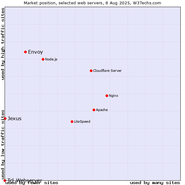 Market position of Envoy vs. Jexus vs. Tcl-Webserver