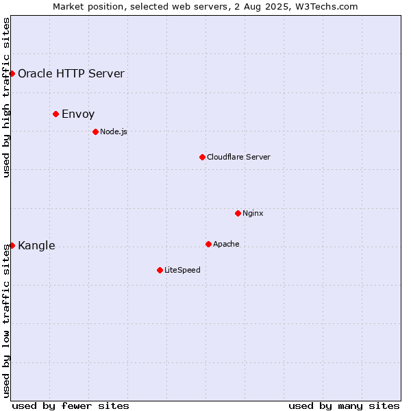 Market position of Envoy vs. Kangle vs. Oracle HTTP Server