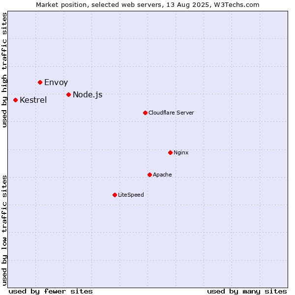 Market position of Node.js vs. Envoy vs. Kestrel