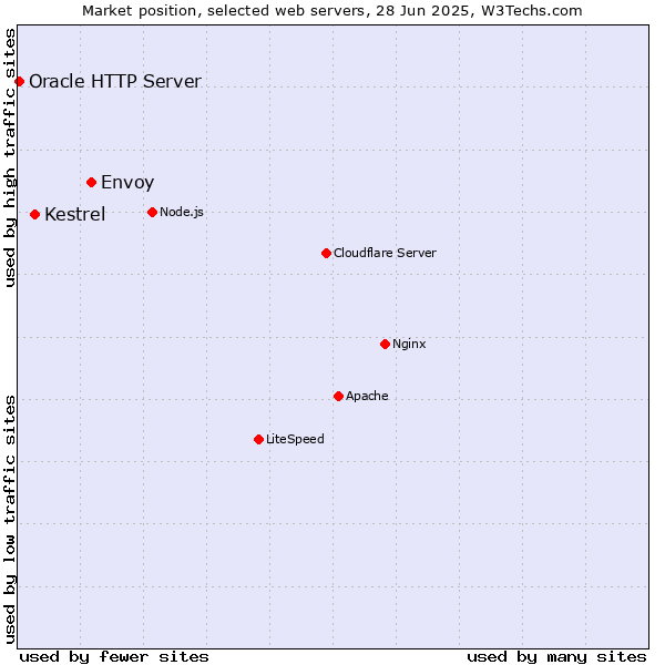 Market position of Envoy vs. Kestrel vs. Oracle HTTP Server